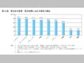 第13図　男女計の家事・育児時間に占める男性の割合 