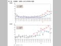 第17図　立候補者，当選者に占める女性割合の推移 