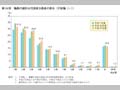 第18図　職務の級別女性国家公務員の割合（行政職（一）） 