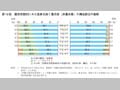 第19図　雇用形態別にみた役員を除く雇用者（非農林業）の構成割合の推移 