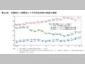 第22図　労働者の1時間当たり平均所定内給与格差の推移 