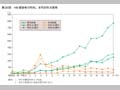 第29図　HIV感染者の性別，年代別年次推移