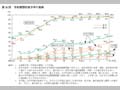 第30図　学校種類別進学率の推移