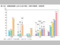 第31図　本務教員総数に占める女性の割合（初等中等教育，高等教育）