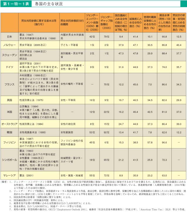 第1表　各国の主な状況