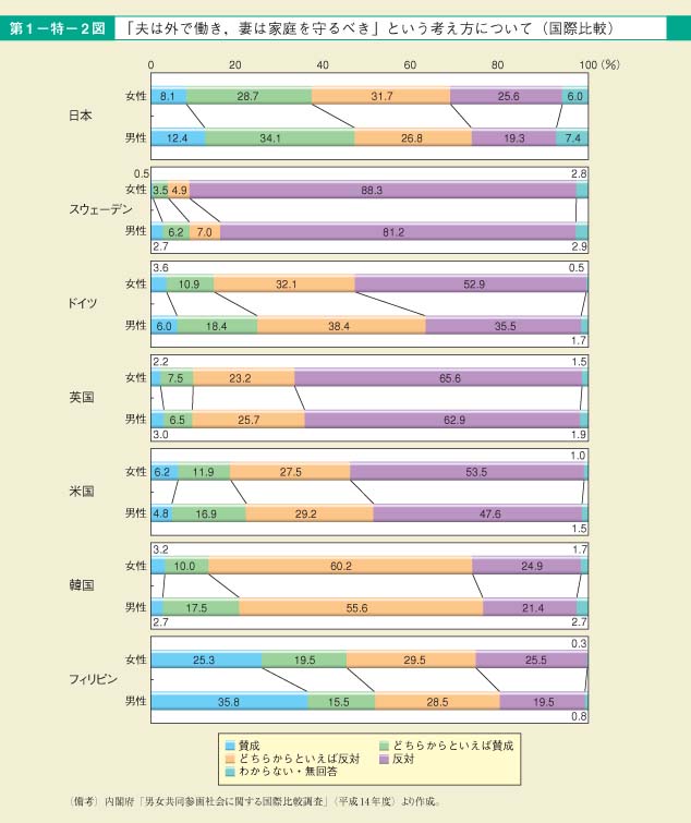 第２図　「夫は外で働き，妻は家庭を守るべき」という考え方について（国際比較）