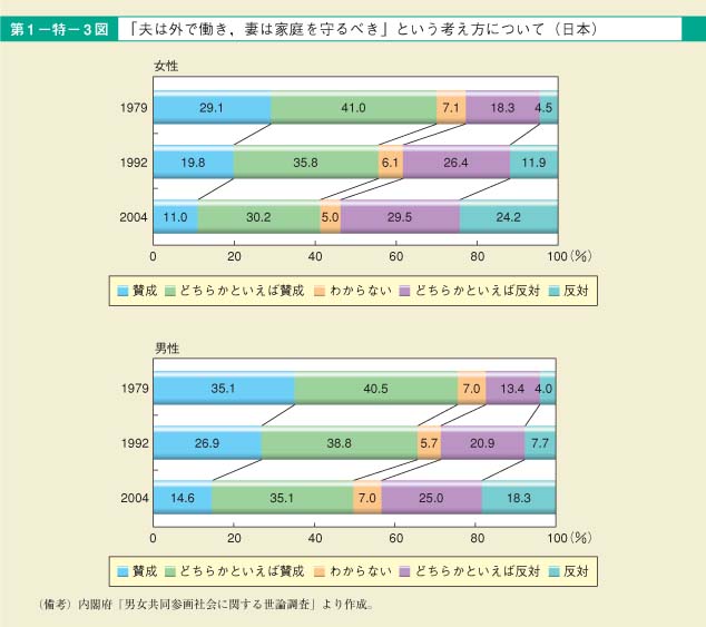 第3図　「夫は外で働き，妻は家庭を守るべき」という考え方について（日本）