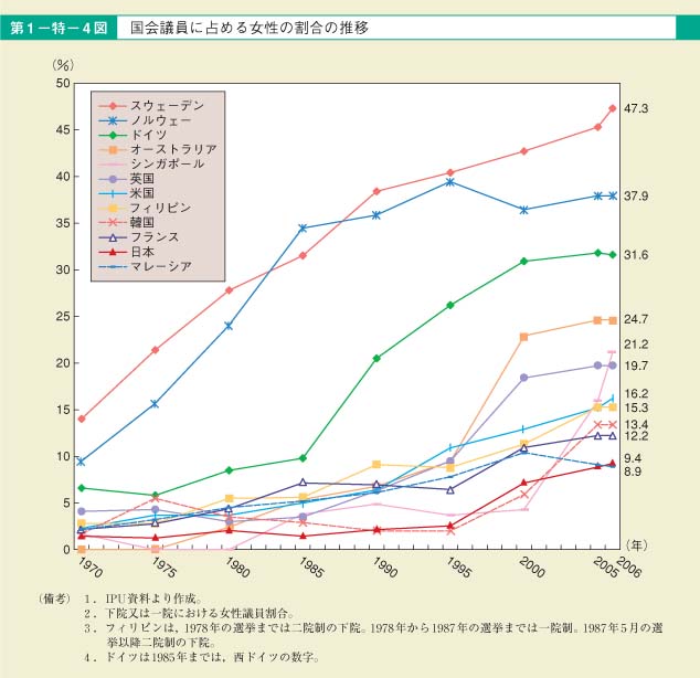 第4図　国会議員に占める女性の割合の推移