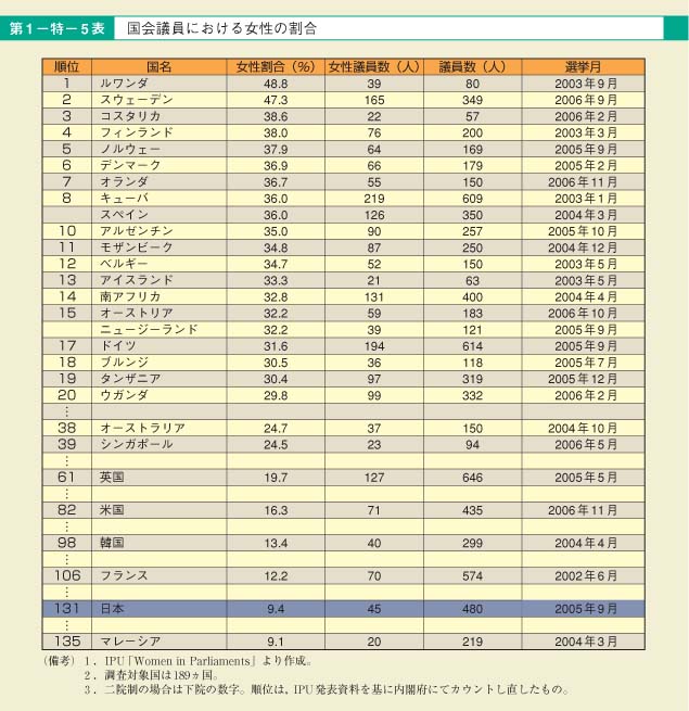 第5表　国会議員における女性の割合