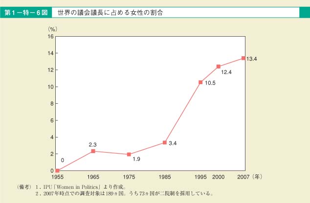 第6図　世界の議会議長に占める女性の割合