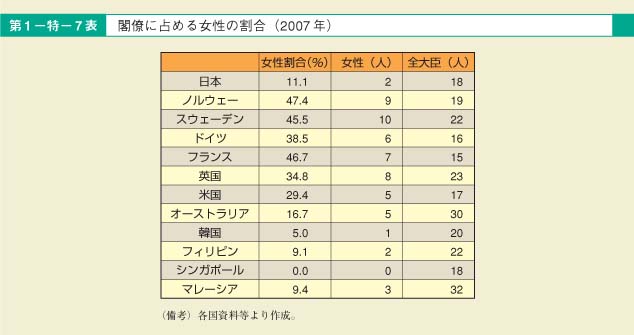 第７表　閣僚に占める女性の割合（2007年）