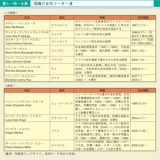 第8表　現職の女性リーダー達
