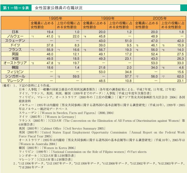 第9表　女性国家公務員の在職状況