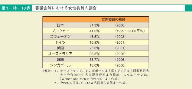 第10表　審議会等における女性委員の割合