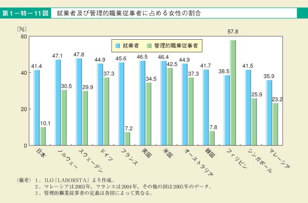 第11図　就業者及び管理的職業従事者に占める女性の割合