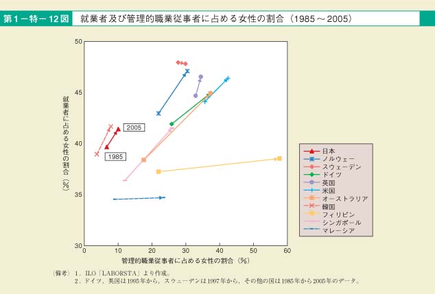 第12図　就業者及び管理的職業従事者に占める女性の割合（1985～2005）