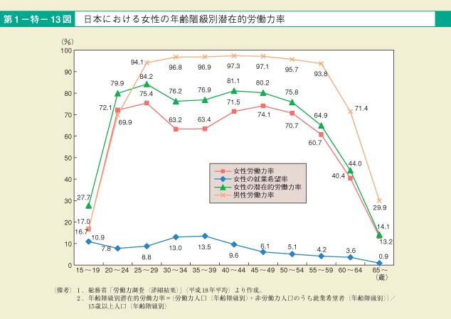 第13図　日本における女性の年齢階級別潜在的労働力率