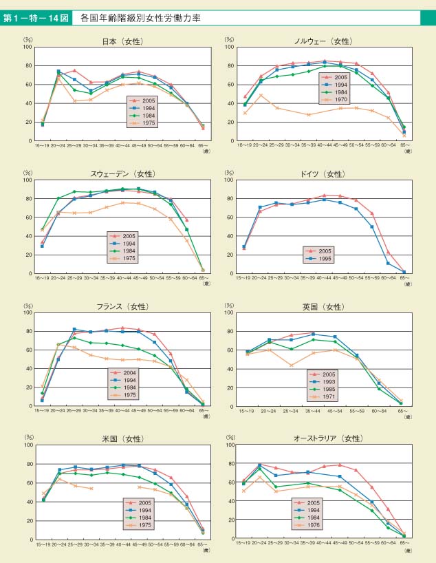 第14図　各国年齢階級別女性労働力率