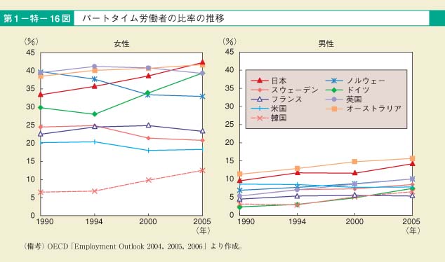 第16図　パートタイム労働者の比率の推移