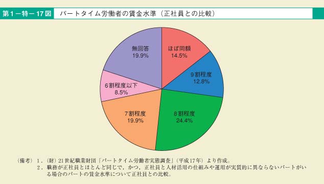 第17図　パートタイム労働者の賃金水準（正社員との比較）