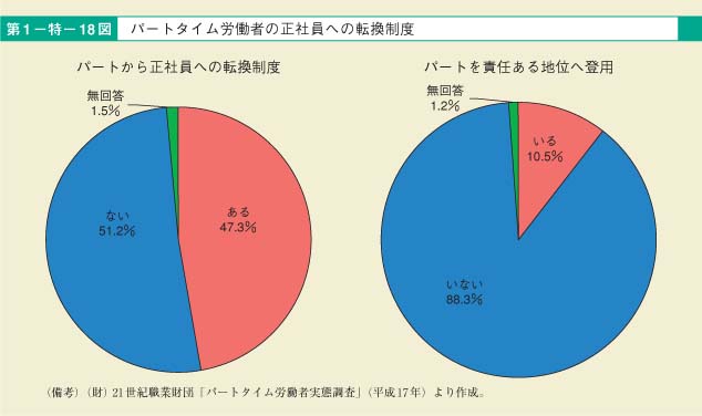 第18図　パートタイム労働者の正社員への転換制度