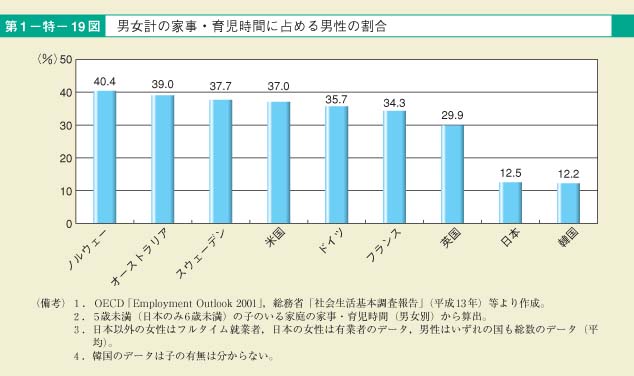 第19図　男女計の家事・育児時間に占める男性の割合