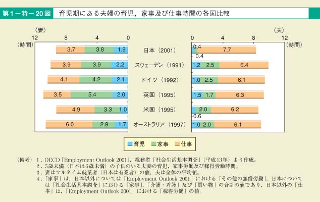 第20図　育児期にある夫婦の育児，家事及び仕事時間の各国比