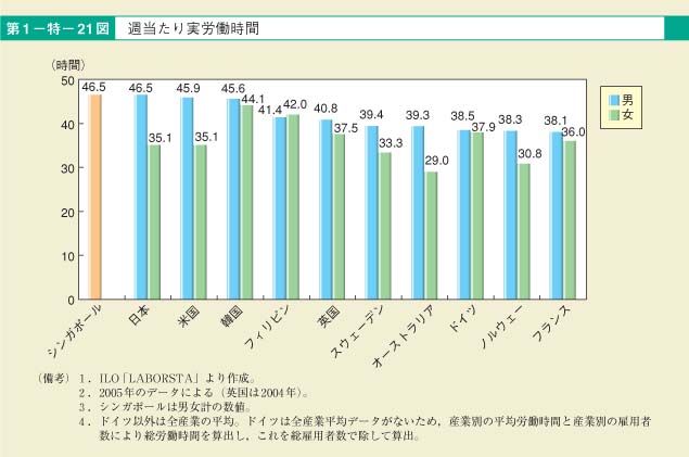 第21図　週当たり実労働時間