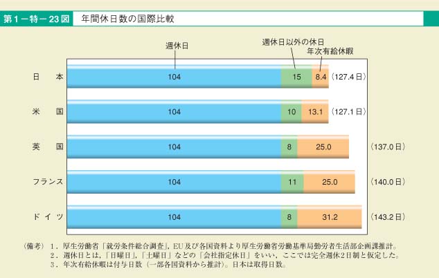 第23図　年間休日数の国際比較