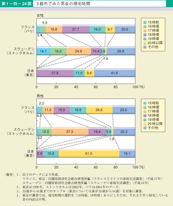 第24図　3都市でみた男女の帰宅時間