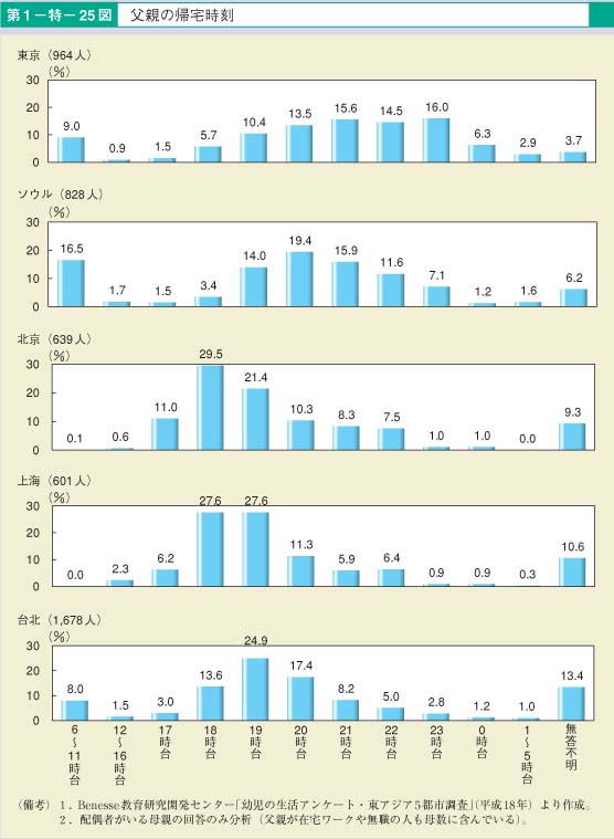 第25図　父親の帰宅時刻