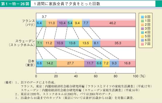 第26図　1週間に家族全員で夕食をとった回数