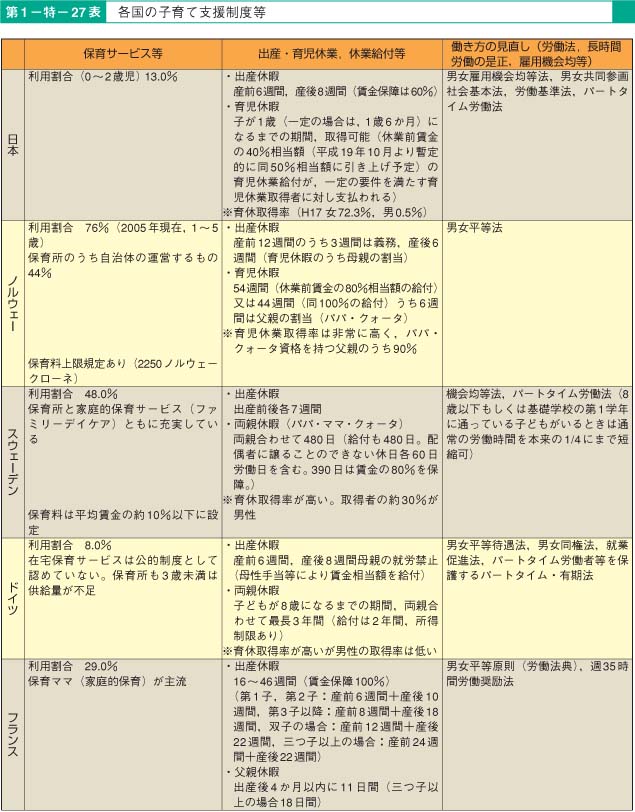 第27表　各国の子育て支援制度等
