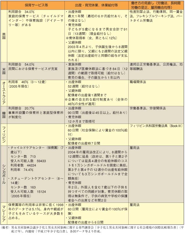 第27表　各国の子育て支援制度等