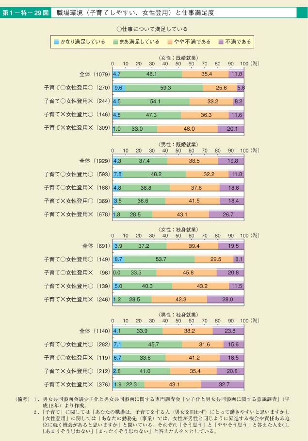 第29図　職場環境（子育てしやすい，女性登用）と仕事満足度