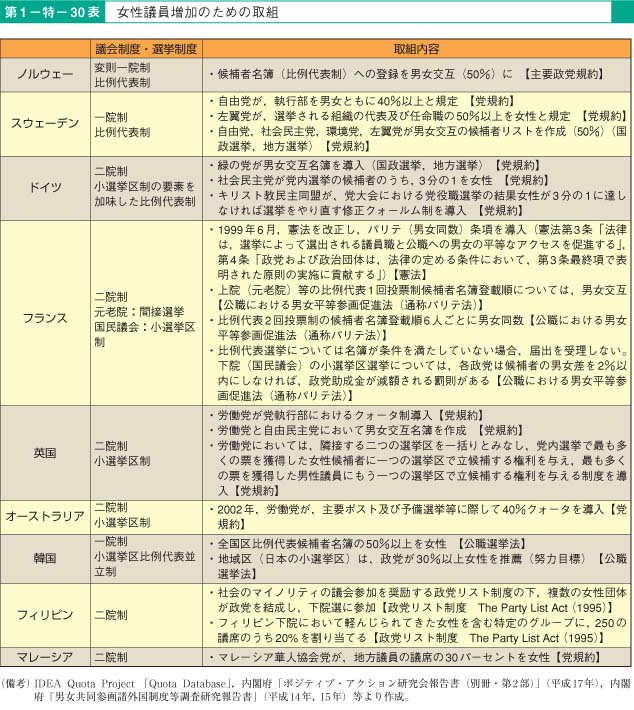 第30表　女性議員増加のための取組