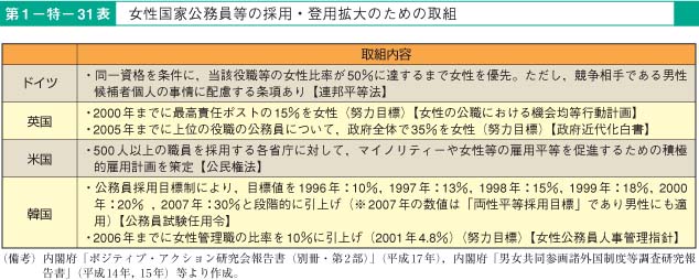 第31表　女性国家公務員等の採用・登用拡大のための取組