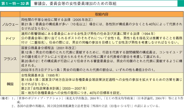 第32表　審議会，委員会等の女性委員増加のための取組