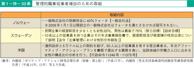 第33表　管理的職業従事者増加のための取組