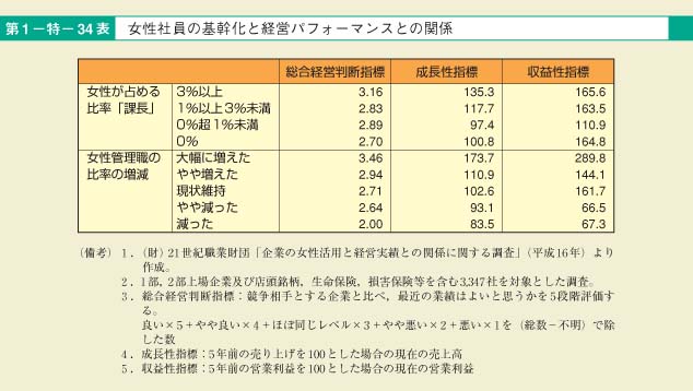 第34表　女性社員の基幹化と経営パフォーマンスとの関係