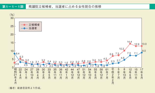 第1図　衆議院立候補者，当選者に占める女性割合の推移