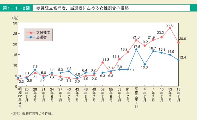 第2図　参議院立候補者，当選者に占める女性割合の推移