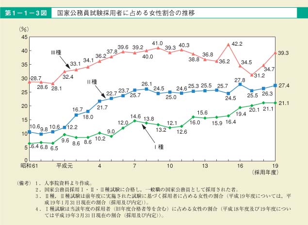 第3図　国家公務員試験採用者に占める女性割合の推移