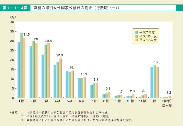 第4図　職務の級別女性国家公務員の割合（行政職（一））