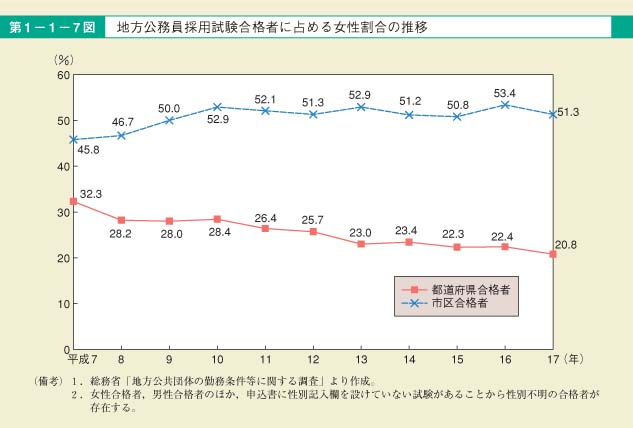 第7図　地方公務員採用試験合格者に占める女性割合の推移