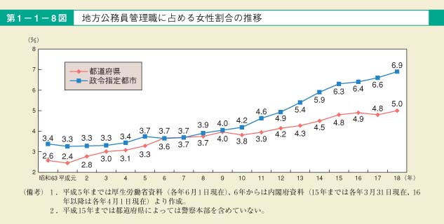 第8図　地方公務員管理職に占める女性割合の推移