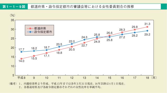 第9図　都道府県・政令指定都市の審議会等における女性委員割合の推移