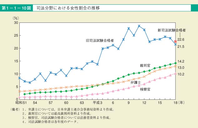 第10図　司法分野における女性割合の推移