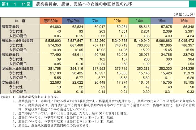 第11図　農業委員会，農協，漁協への女性の参画状況の推移