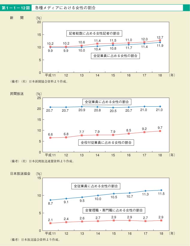 第12図　各種メディアにおける女性の割合